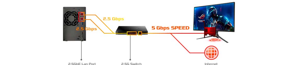 Alta velocidade com as portas 2,5GbE