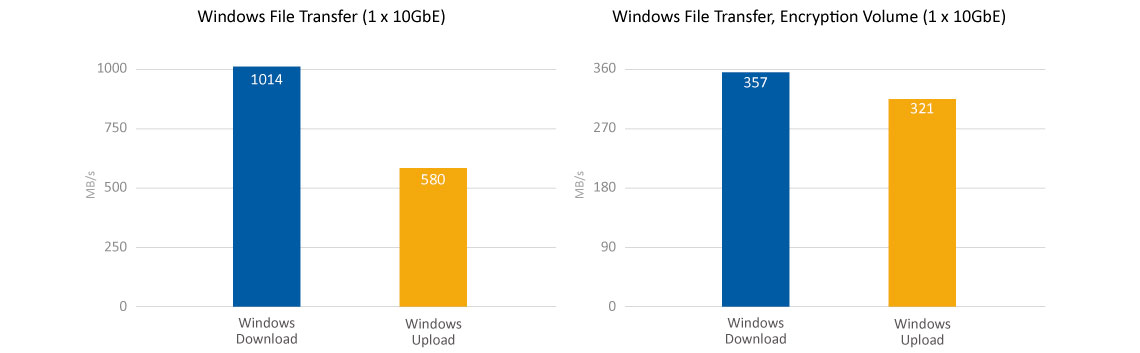 Desempenho Quad Core e criptografia de dados