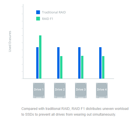 Integração entre drives SSD e configuração RAID