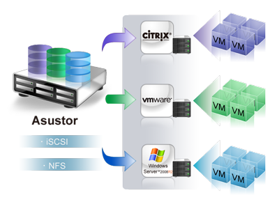 iSCSI e virtualização