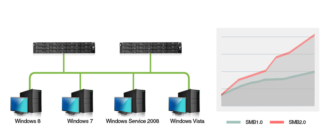 Maior eficiência em transferência de dados com Windows SMB2.0