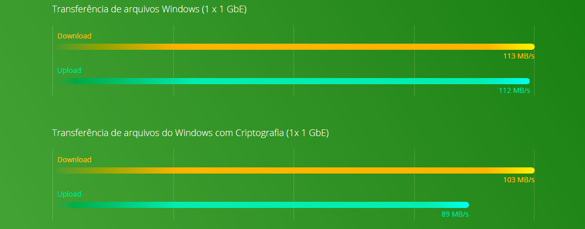 Performance Dual Core e criptografia