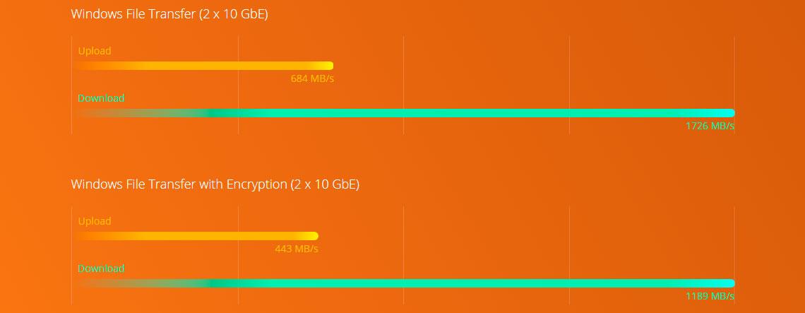 Performance Quad Core e criptografia de dados