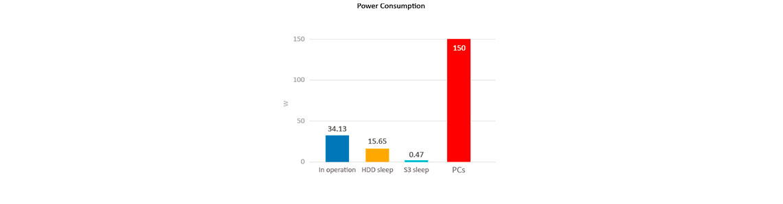 Servidor com baixo consumo de energia