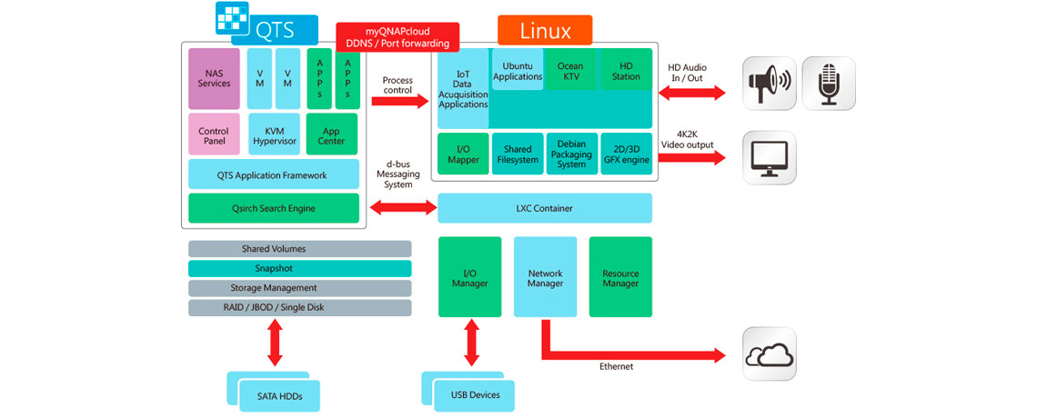 Sistema operacional duplo QTS - Linux