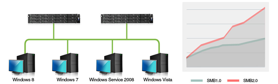 SMB 2.0, transferência de dados em alta performance