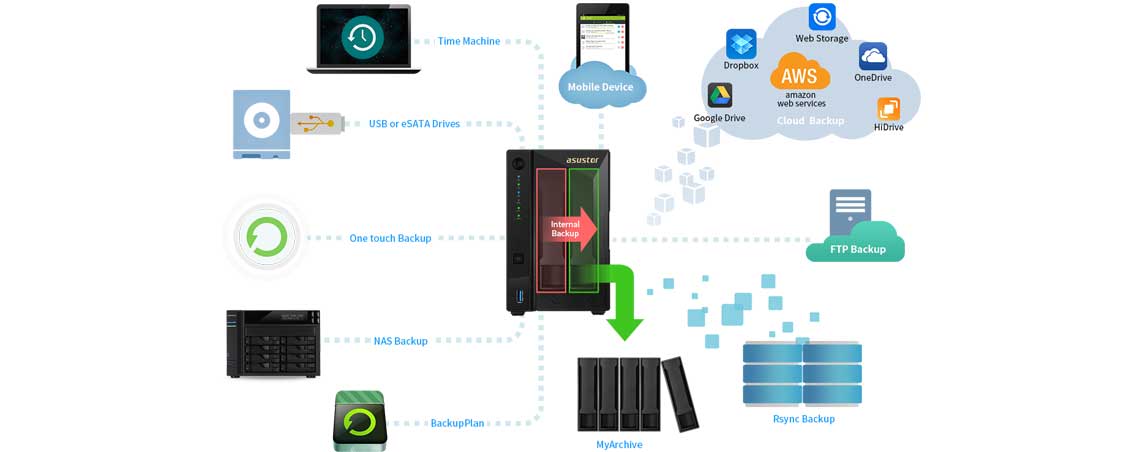 Soluções de backup e proteção de dados