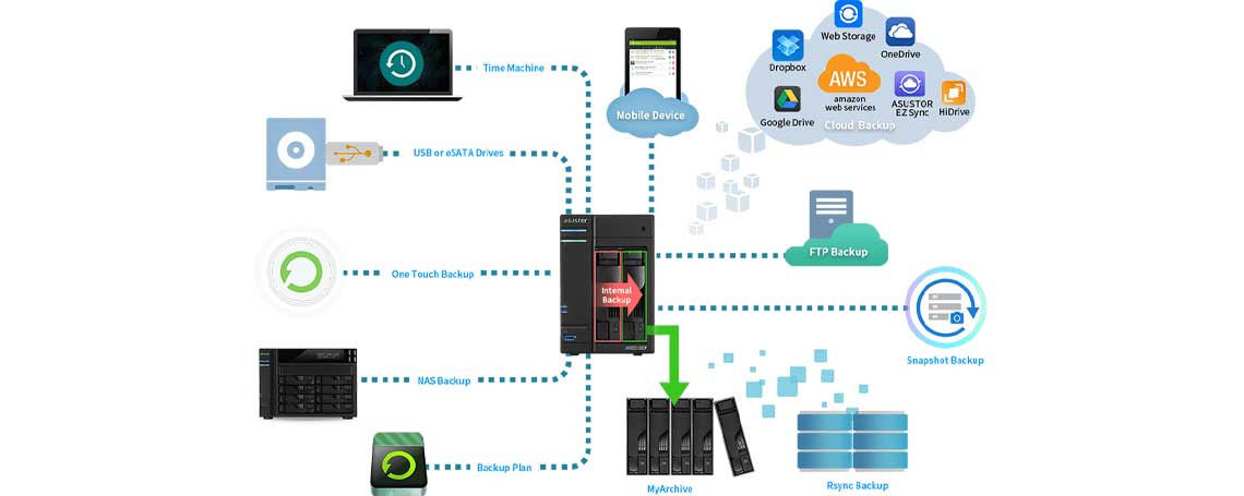 Soluções de backup e proteção de dados Asustor