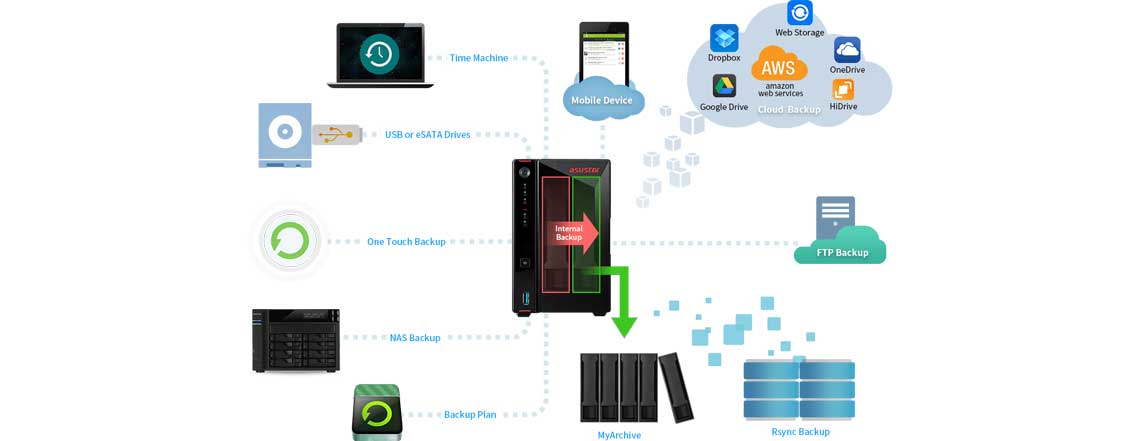 Soluções de backup para o NAS 2 baias