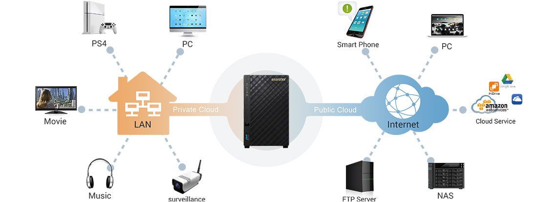 Storage compatível com os principais provedores de backup