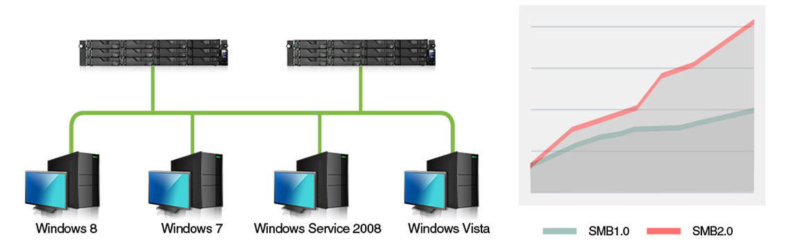 Suporte SMB 2.0 no Storage Asustor