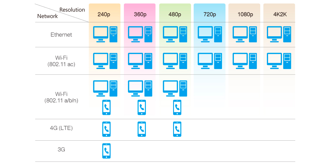 Transcodificação de vídeo 4K avançada em tempo real e off-line