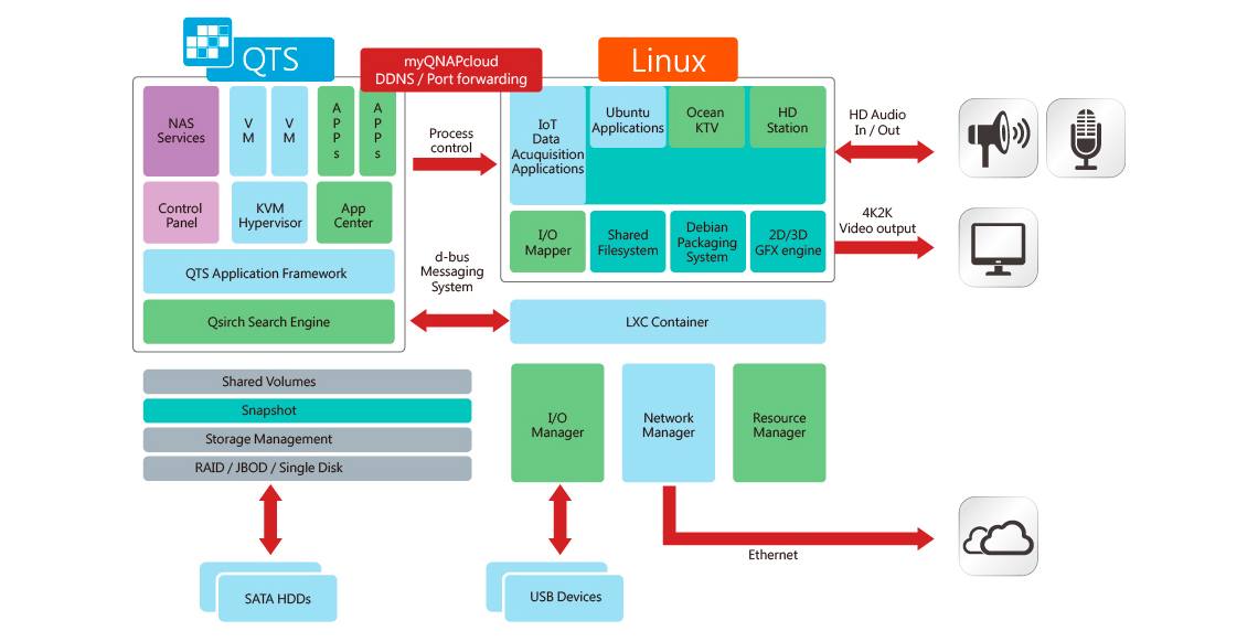 TS-253A, equipado com sistema operacional duplo QTS – Linux