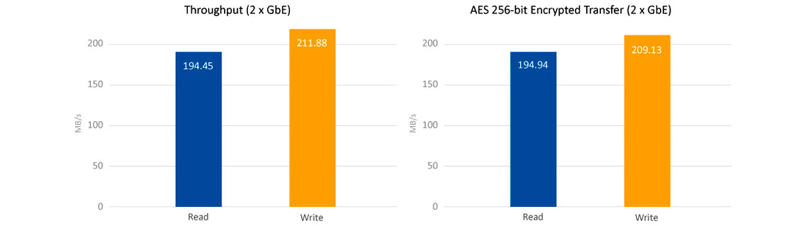 Um 2 Bay NAS de alta performance e criptografia