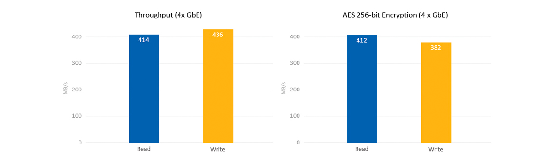 Um network storage de alta eficiência